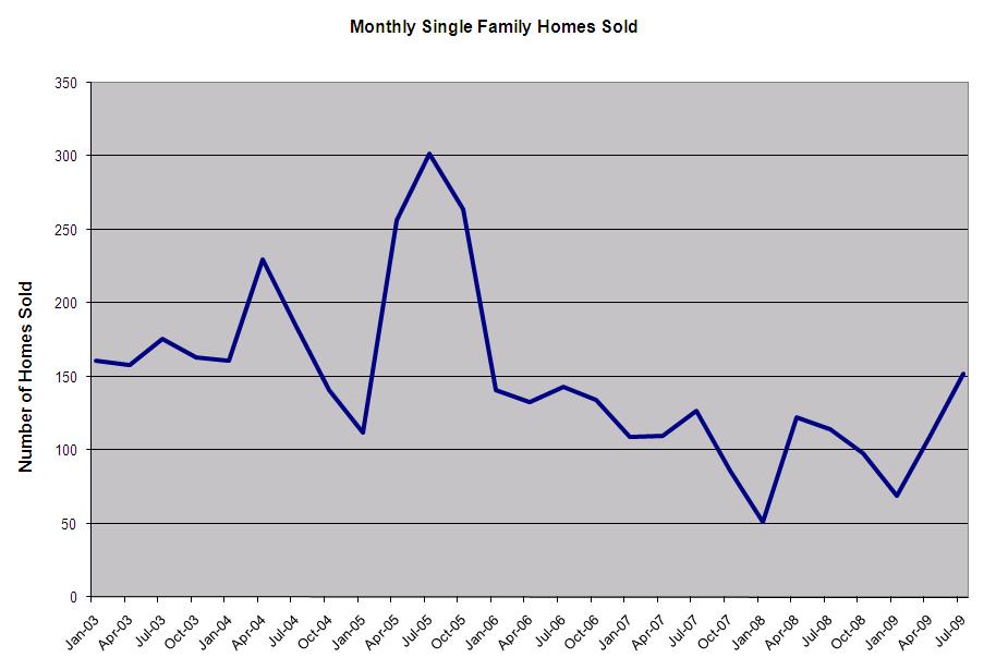 Palm Coast and Flagler monthly home sales